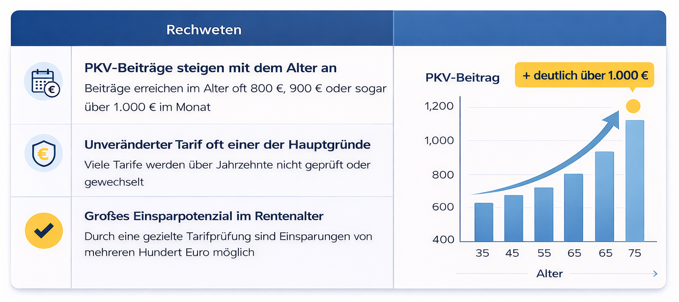 Beitragsentlastungstarif: Sinnvoller Baustein oder unnötige Zusatzkosten?