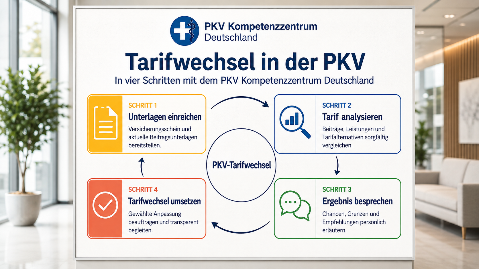 Ablauf eines internen PKV-Tarifwechsels Schritt für Schritt